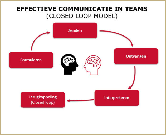 Crew Resource Management: het Closed Loop Model